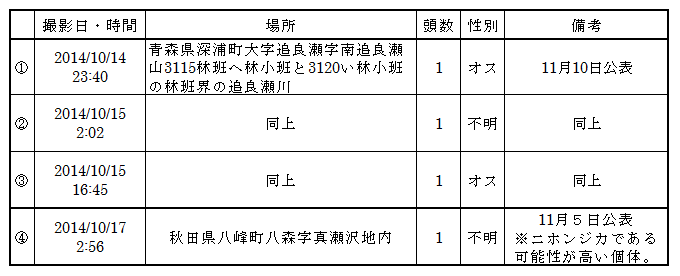 表：白神山地世界遺産地域における原生的ブナ林の長期変動調査
