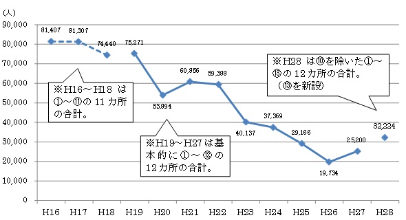 白神山地世界遺産地域の入山者数の推移.jpg